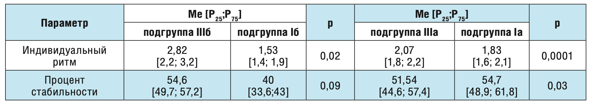 Таблица 5. Сравнение показателей кистевого теппинга у здоровых взрослых волонтеров и больных с постинсультной височно-долевой эпилепсией в зависимости от уровня тревожности.